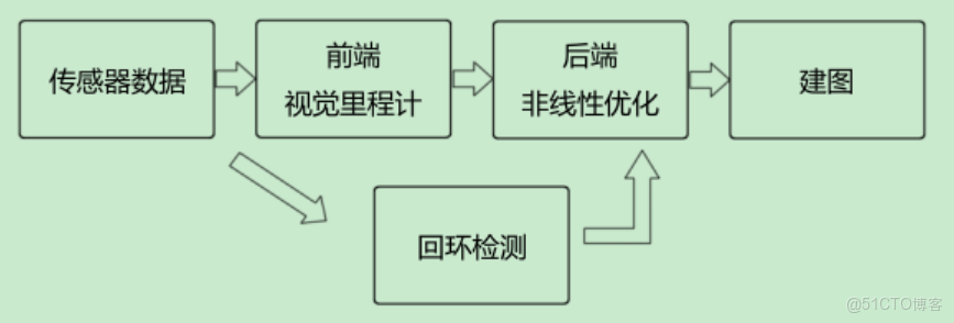 機器人SLAM建圖與自主導航：從基礎到實踐_數據_02
