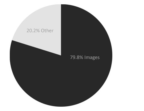 Images make up the bulk of an emails weight