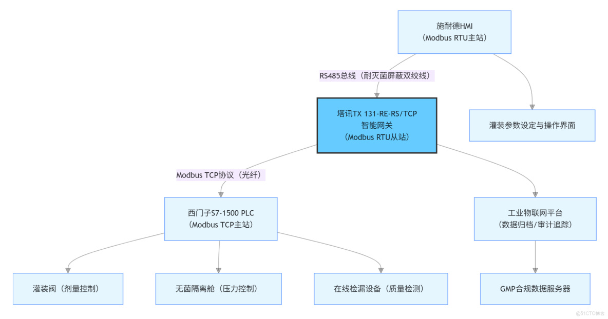 醫藥工業灌裝線：工業自動化Modbus RTU 轉Modbus TCP 通訊故障排除_自動化_02