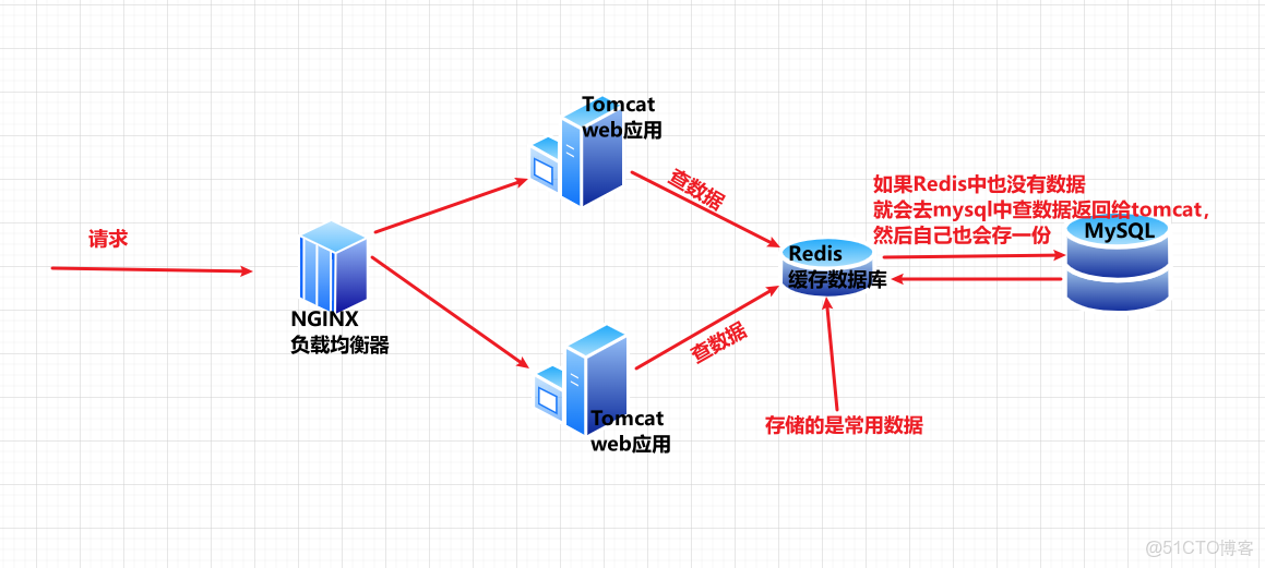 【Redis 從入門到實戰：詳細講解 Redis 安裝配置、RDB/AOF 數據持久化方案、一主兩從同步部署，深入剖析哨兵模式工作原理與哨兵模式高可用全攻略】 - 指南_redis