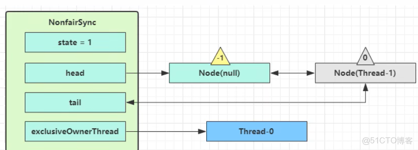 20張圖帶你徹底瞭解ReentrantLock加鎖解鎖的原理_阿Q説代碼的技術博客_#鎖_06