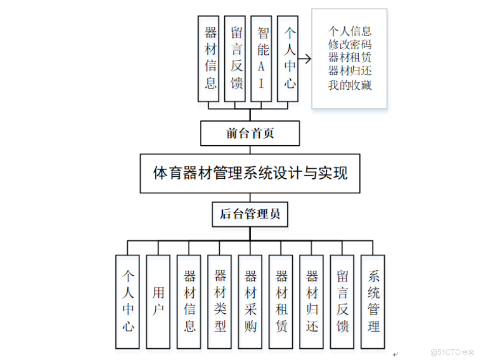 基於springboot的體育器材管理系統設計與實現-計算機畢業設計源碼+LW文檔_MySQL_04