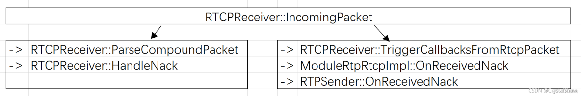 WebRTC系列分享 第三期 | WebRTC QoS方法之視頻發送端NACK實現-_#webrtc_02