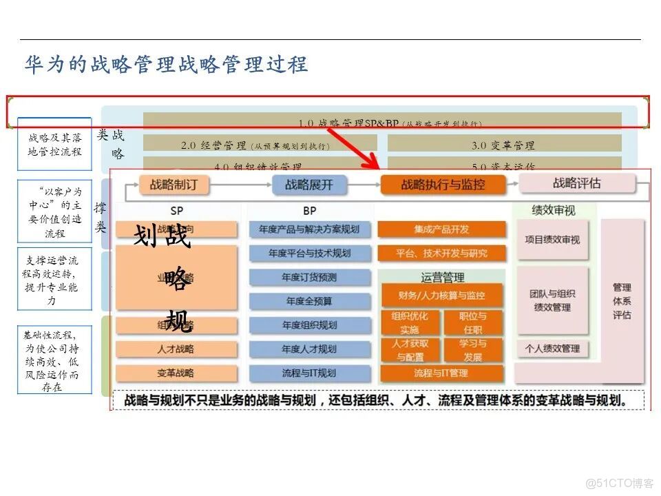 知識筆記：華為戰略規劃與執行的核心管理工具BLM模型_灰度_10