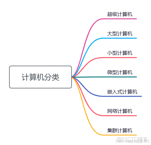 第一天 Java基礎入門【悟空教程】_#計算機組成_04