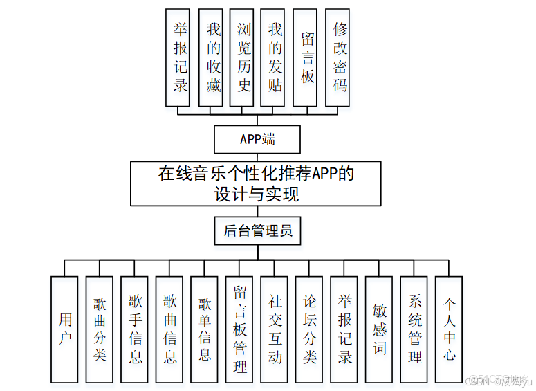 基於Android的在線音樂個性化推薦APP系統_個性化推薦
