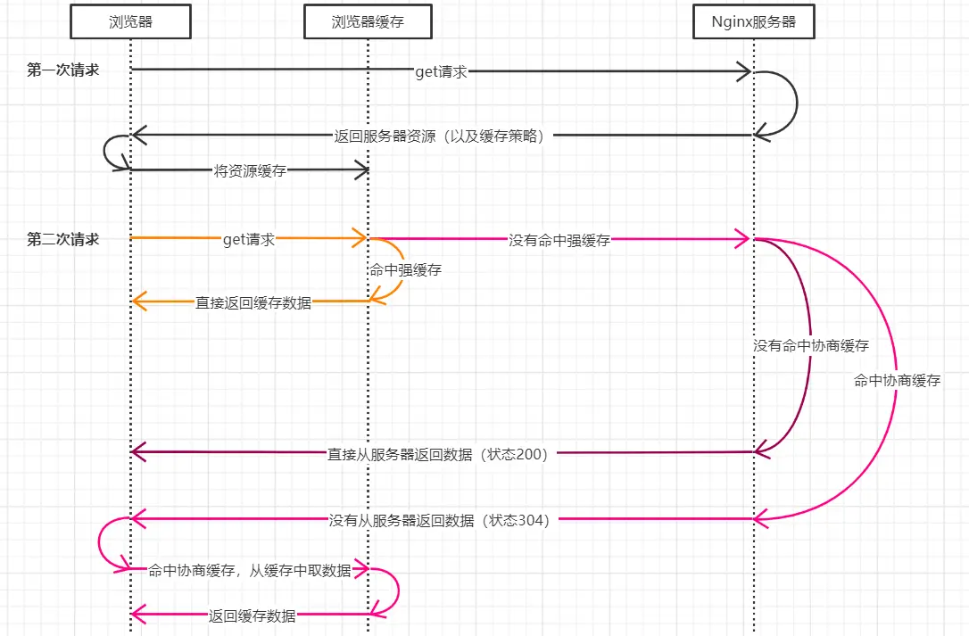http緩存請求流程