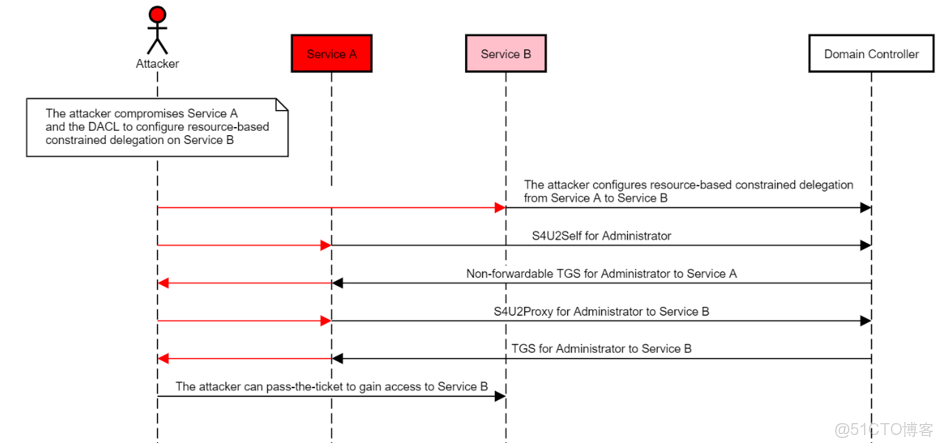 ad域 跨vlan_用户名_91