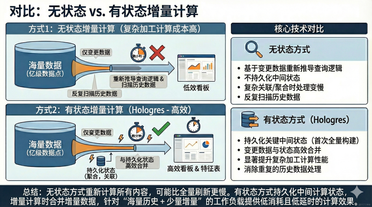 Hologres Dynamic Table：高效增量刷新，構建實時統一數倉的核心利器_大數據_02