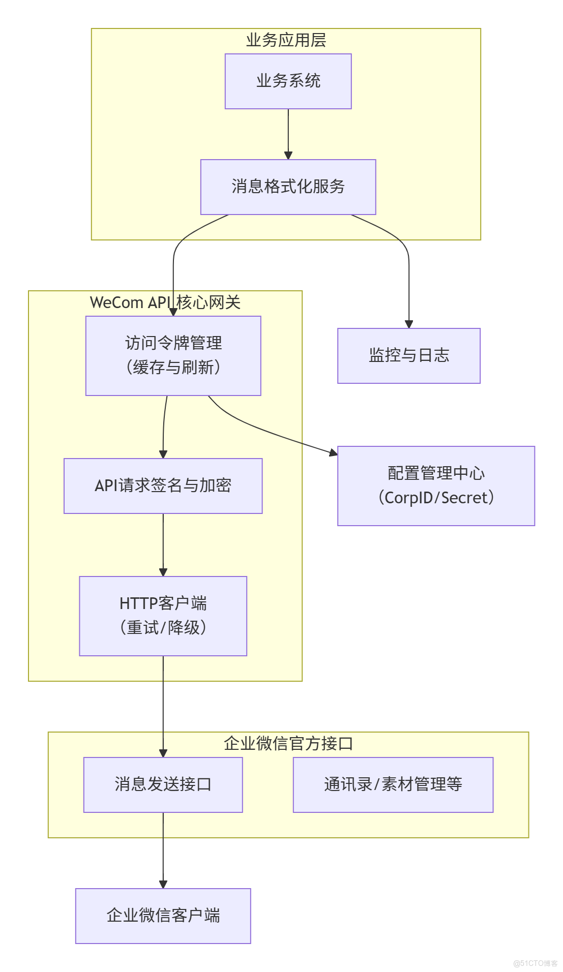  企微外部羣主動推送_推送
