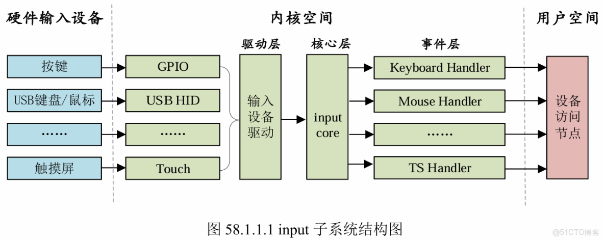 Linux驅動開發十六.input系統——3.系統自帶的input驅動_linux