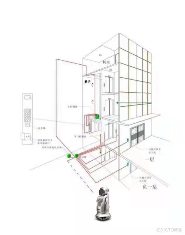 AGV/機器人(狗)、AMR通過MQTT協議與多奧梯控及門控系統對接，實現狀態感知與指令控制，支持電梯內召外呼、門禁通道及狀態查詢等功能。_AMR_03