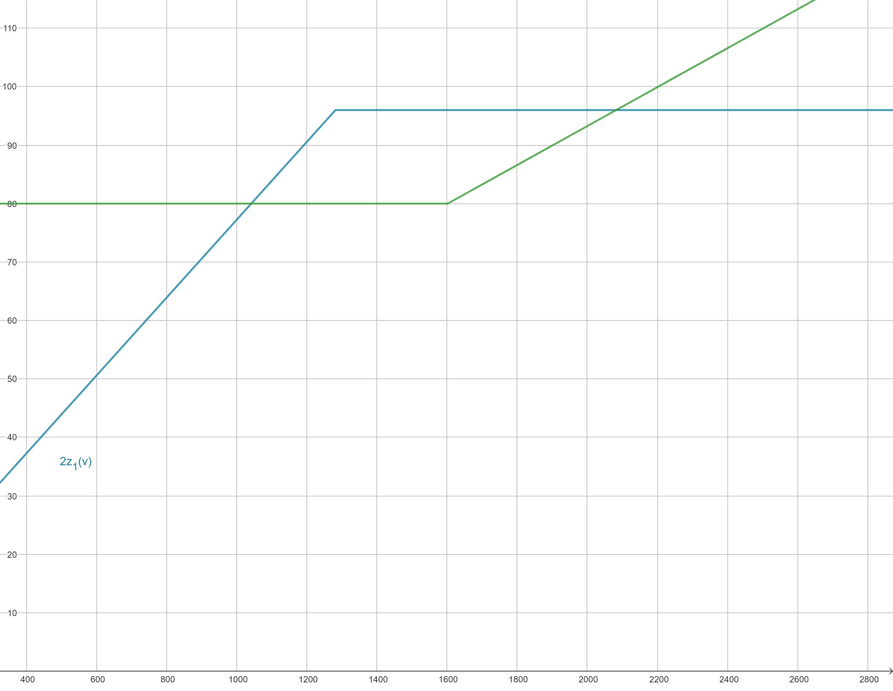 Both functions on the same graph zoomed for a closer look