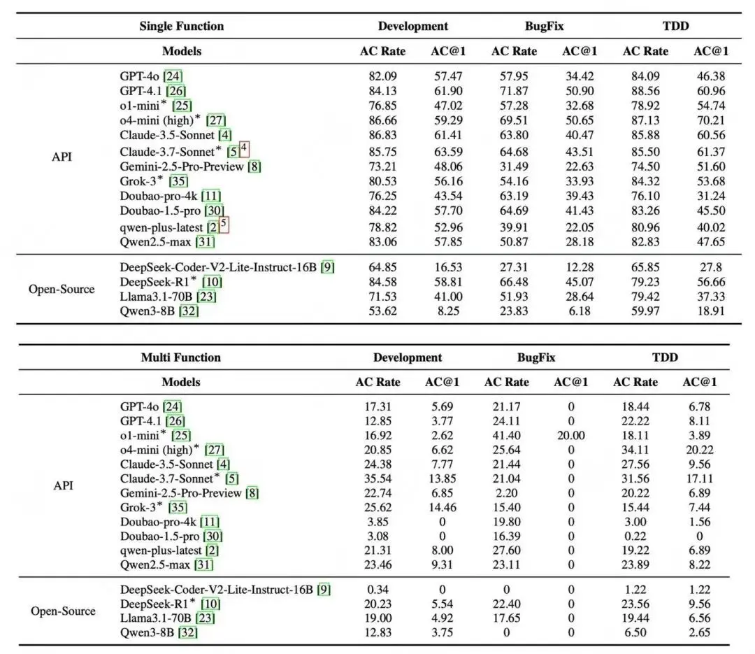 表 5: CoreCodeBench 單函數和多函數任務榜單