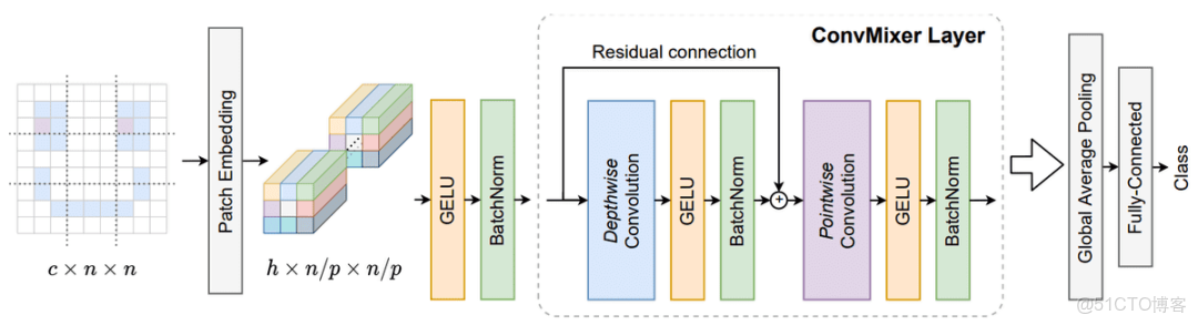 極智AI | 變形金剛大家族 Transformer ViT CLIP BLIP BERT 模型結構_51CTO博客_卷積_17