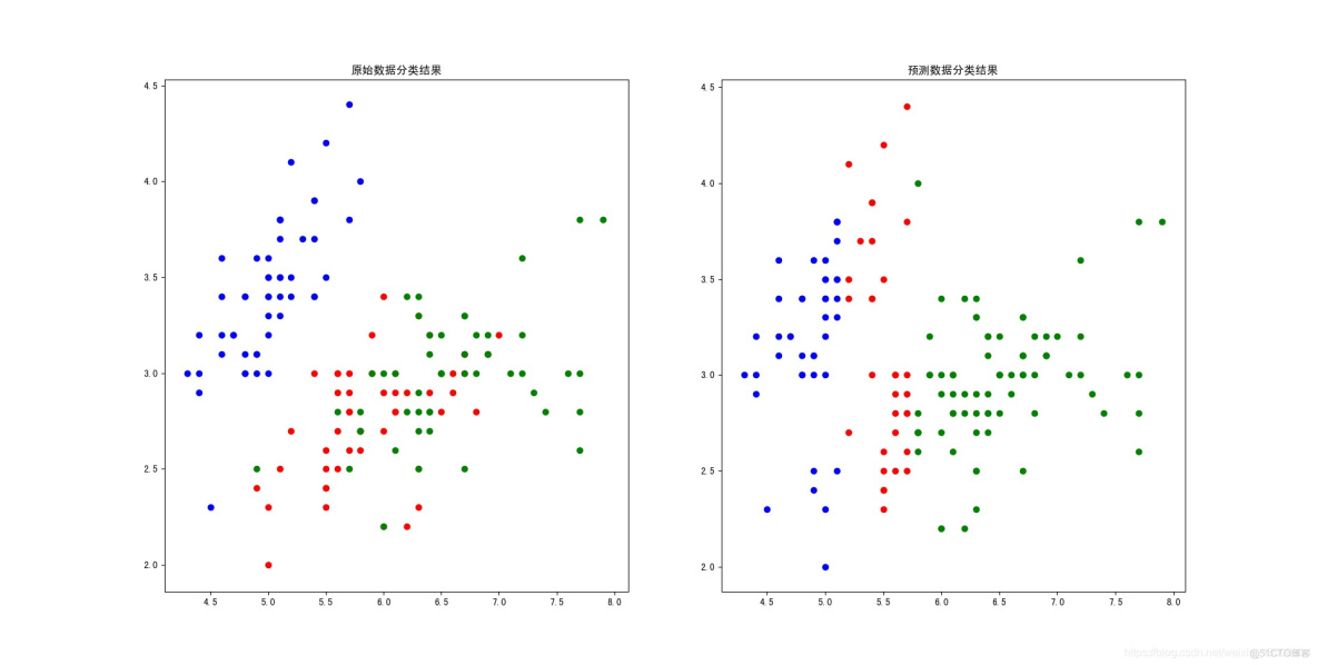 sklearnLogisticRegression多分類_取值_29