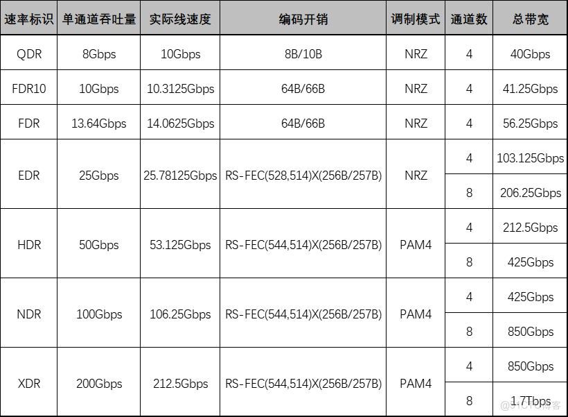 10G~800G Infiniband物理層吞吐量、線速度、編碼開銷、帶寬整理_高性能計算