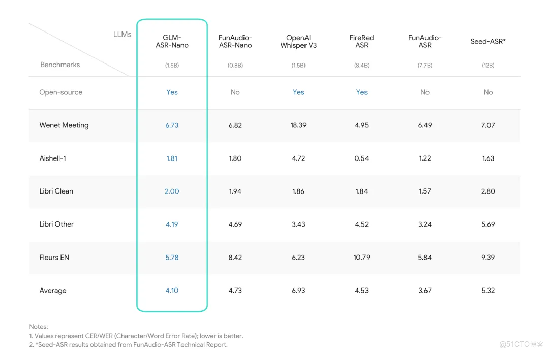 阿里開源0.8B語音識別模型fun-asr，性能直逼12B巨頭，語音AI迎來效率革命_語音識別_02