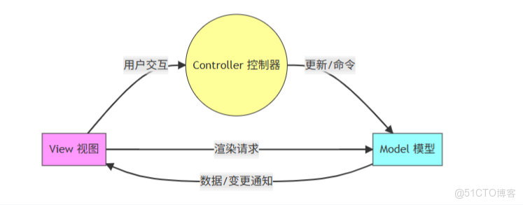 深入淺出 MVC、MVVM、MVP_#mvc