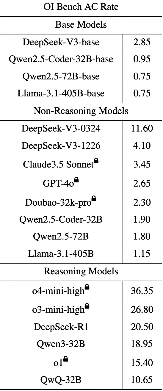 表1: OIBench AC Rate表