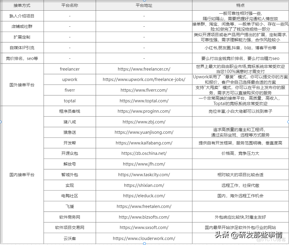 揭秘那些小軟件公司,工作室和程序員是如何接單的_程序員