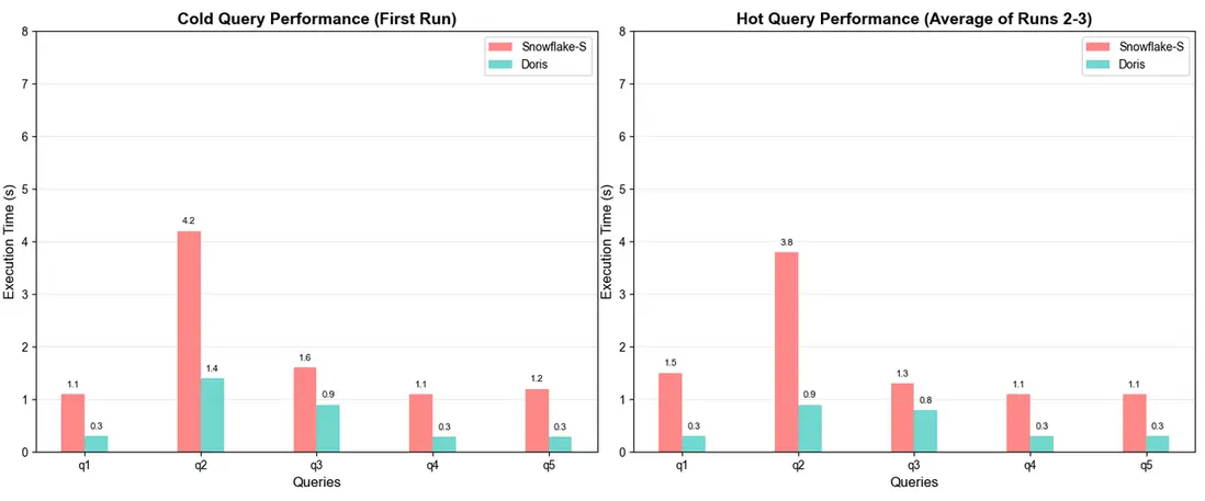 Doris vs. Snowflake.PNG