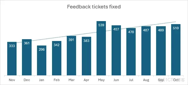 Visual Studio團隊過去12個月修復的反饋工單統計