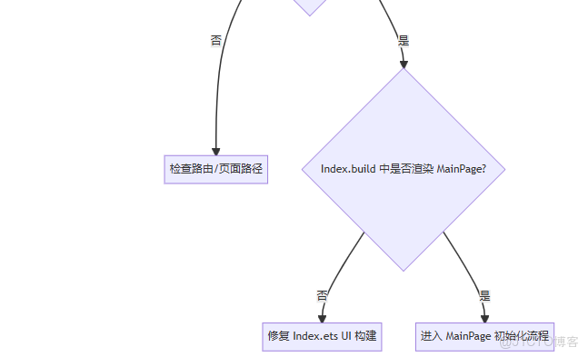HarmonyOS + Cordova 工程搭建與目錄結構：從零到跑通 & 常見報錯排查_#華為_04