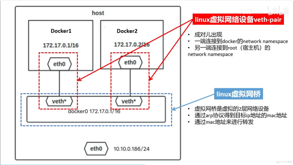 由docker網絡模型引出來的一些網絡名詞_rootfs
