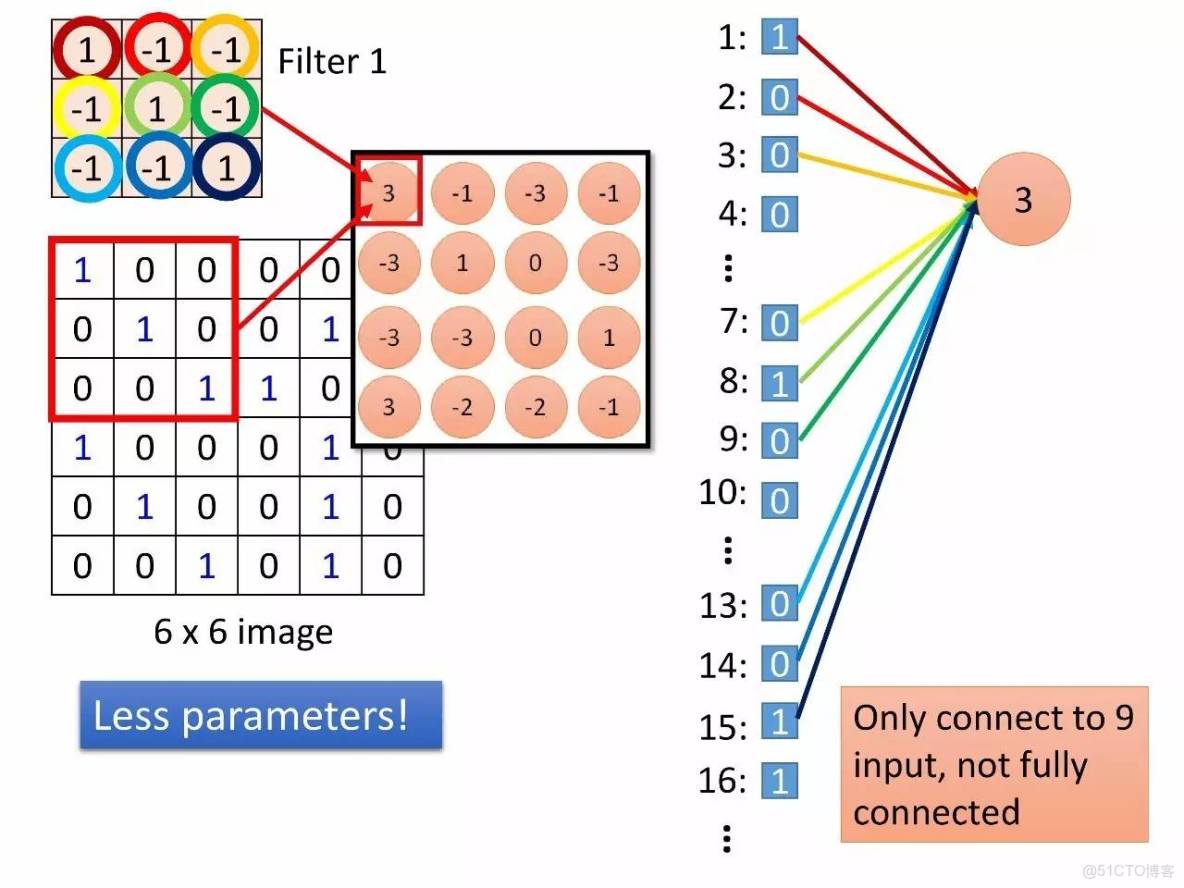 李宏毅深度學習教程 pdf_神經網絡_153