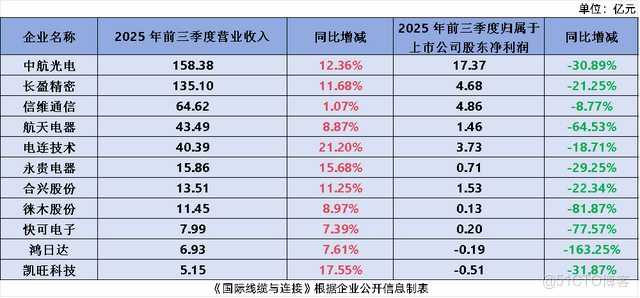 30 家連接器企業財報起底！行業增長的真正引擎正在形成_數據_03