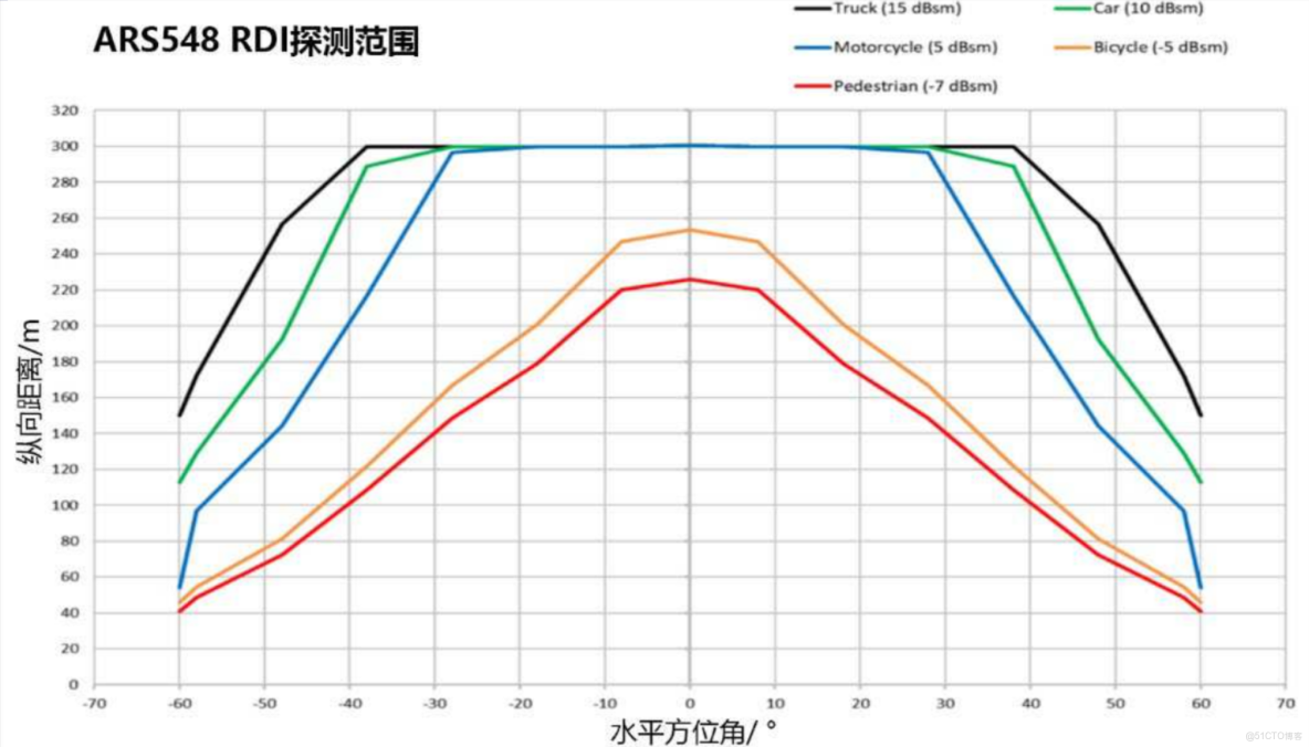 ARS548雷達使用中的問題及解答_單播_02
