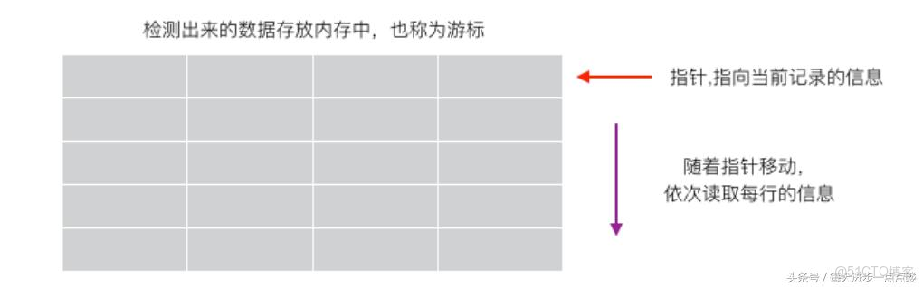 MySQL 21天學習計劃 - 第十五天：視圖與遊標_存儲過程_03