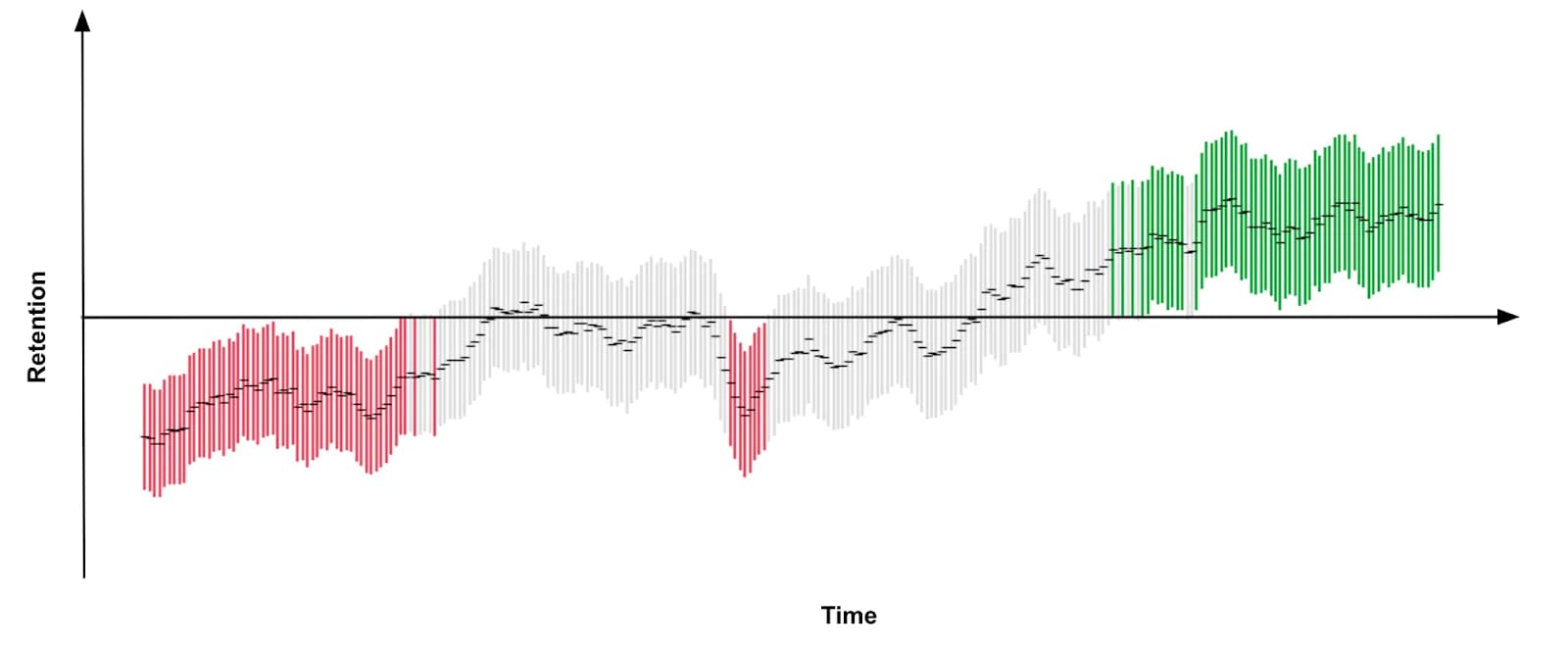 Results of the notifications experiment