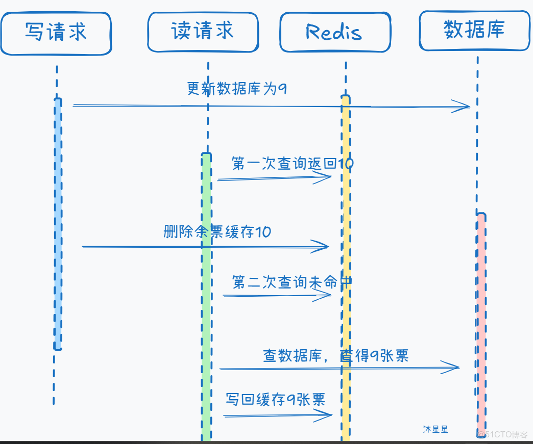 高併發下如何保證數據庫和緩存雙寫一致性？_MySQL_蘇三説技術_#分佈式_06