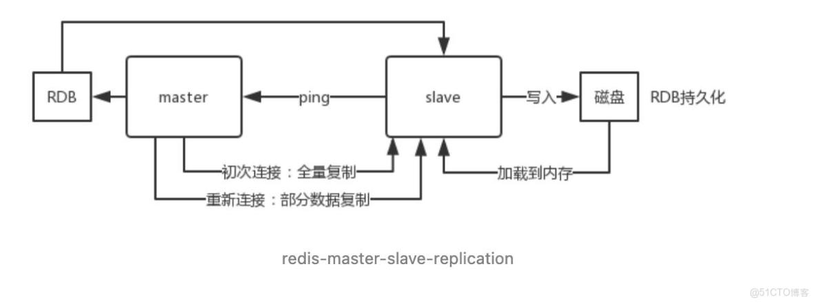 面試官一句“Redis 主從會嗎”，我當場講了20分鐘_Redis_02