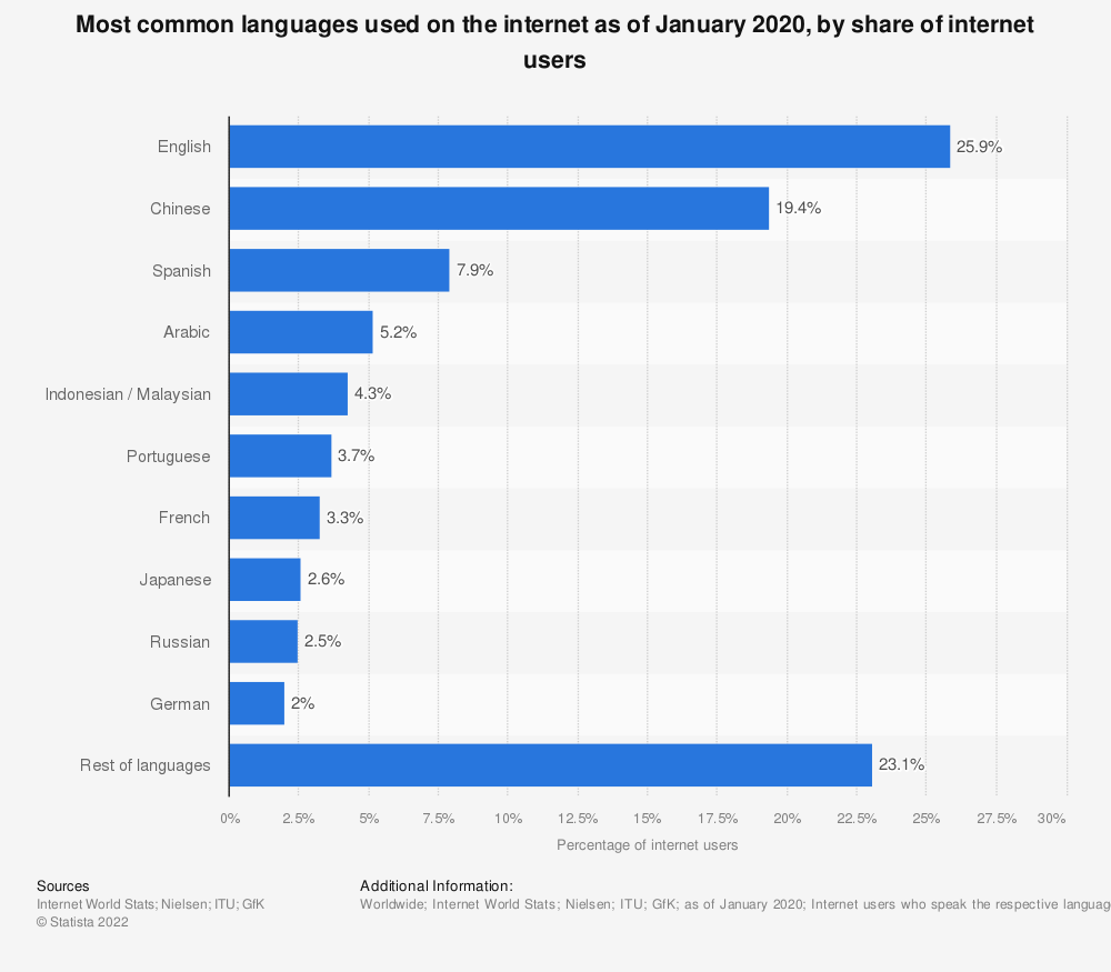 Most common languages used on the internet as of January 2020, by share of internet users