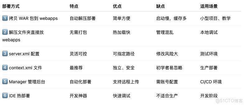 我被問懵了：Tomcat 到底有幾種部署方式？_xml_11