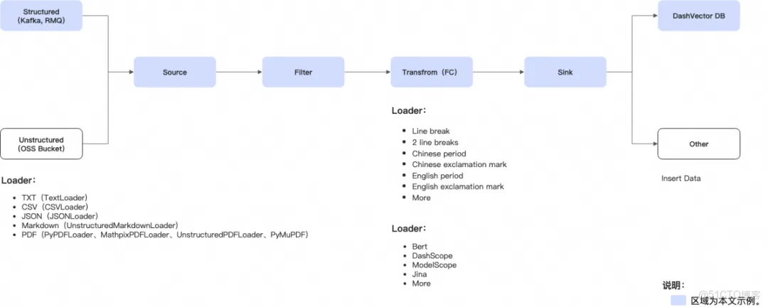 為什麼 RAG 落地難？解析數據處理 “三重困境”，事件驅動架構如何破局？_EventBridge_05
