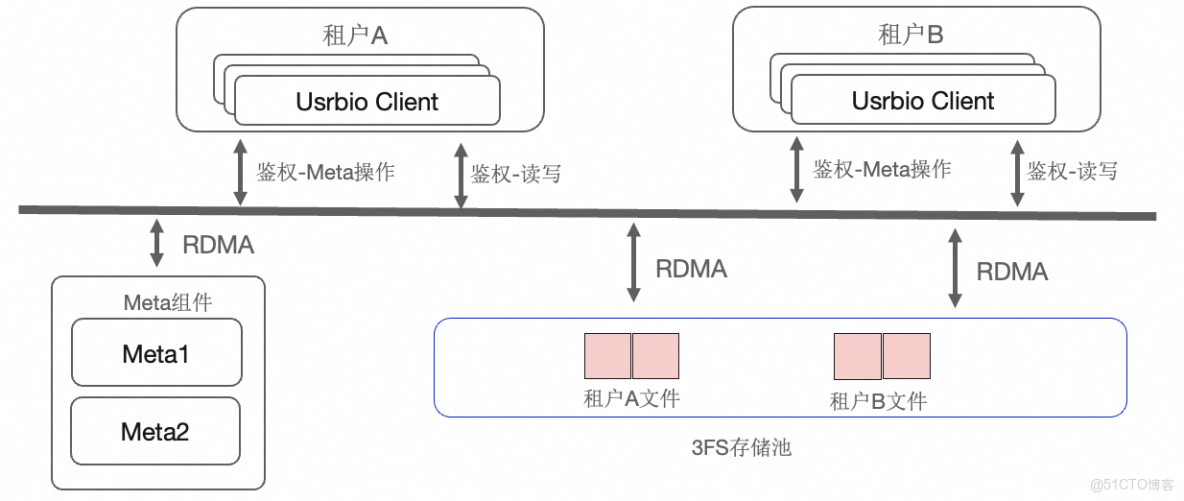 阿里雲 Tair 基於 3FS 工程化落地 KVCache：企業級部署、高可用運維與性能調優實踐_Storage_12