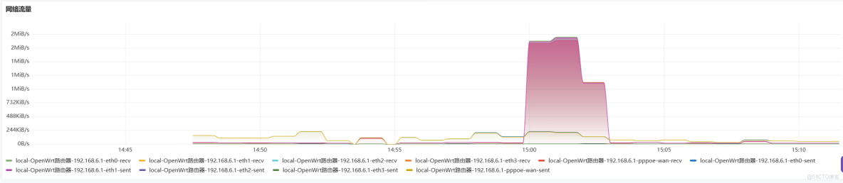 openwrt + 夜鶯監控可視化基礎網絡監控_openwrt_03