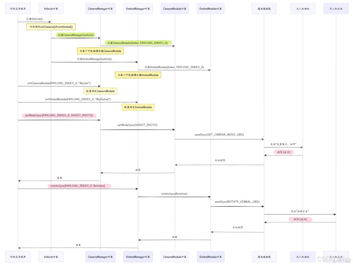 [無人機sdk] CameraModule | GimbalModule - 詳解_初始化_02