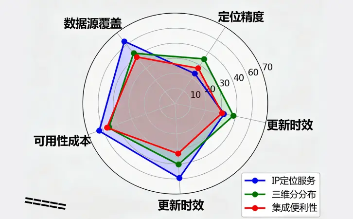 “高精度IP地址定位查詢免費入口”真的存在嗎？其精度、數據源和可靠性應如何客觀.png