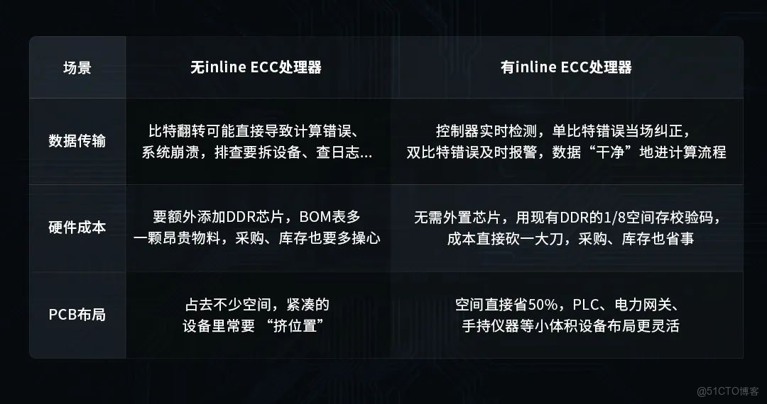 這是誰家部將，都做到內置ECC了！_開發板_02