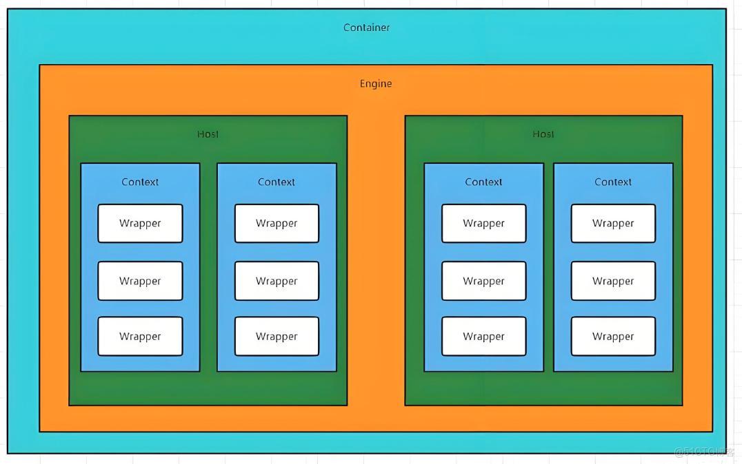 面試官笑了：終於有人能把 Tomcat 的 Container 講明白了！_Web