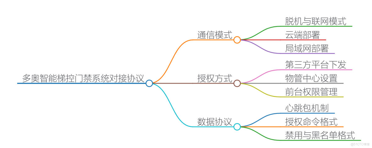 本文介紹海外梯控與門禁系統第三方對接方案，支持刷卡、二維碼、密碼三種授權方式，採用TCP客户端/服務器模式，兼容雲端與本地部署，適用於多種場景。_智能門禁_03