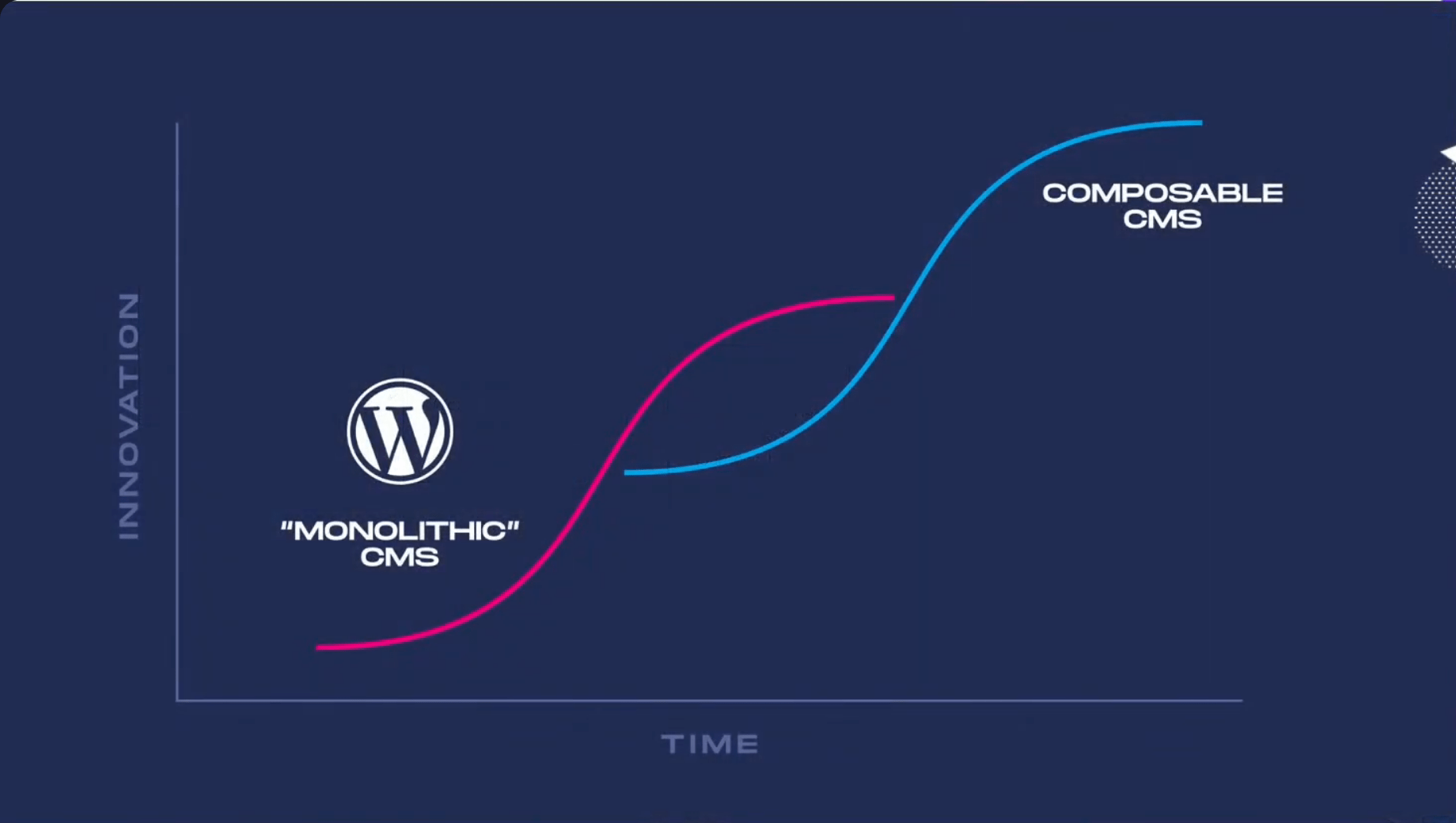Historical line chart showing monolithic WordPress declining and composable CMSs growing in innovation over time.