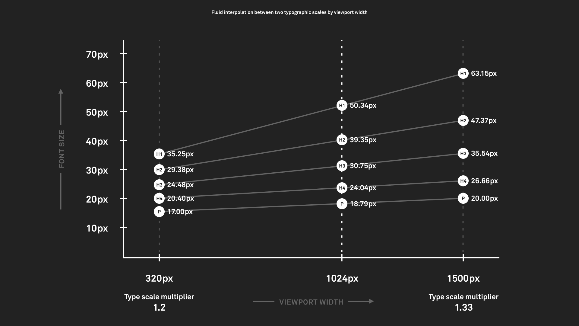 Complex chart showing heading font sizes scaling to different sizes at different viewport sizes