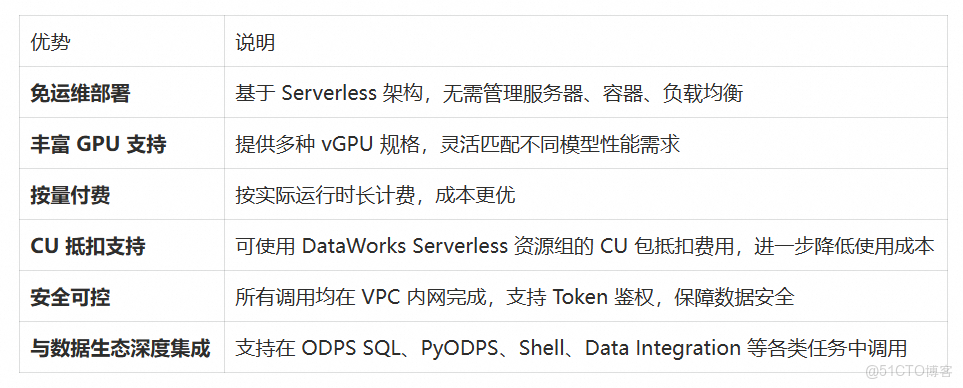在 DataWorks 中一鍵部署大模型，即刻用於數據集成和數據開發_阿里雲_03