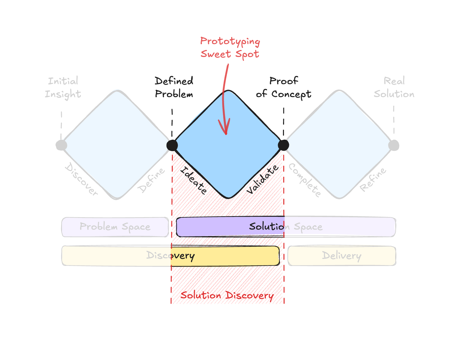 Diagram of the Triple Diamond model: Problem Discovery, Solution Discovery, and Solution Delivery.